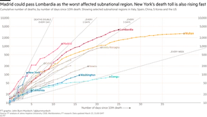 Madridul este următorul mare focar de coronavirus după Lombardia. În curând, va ajunge cea mai afectată subregiune de pe glob