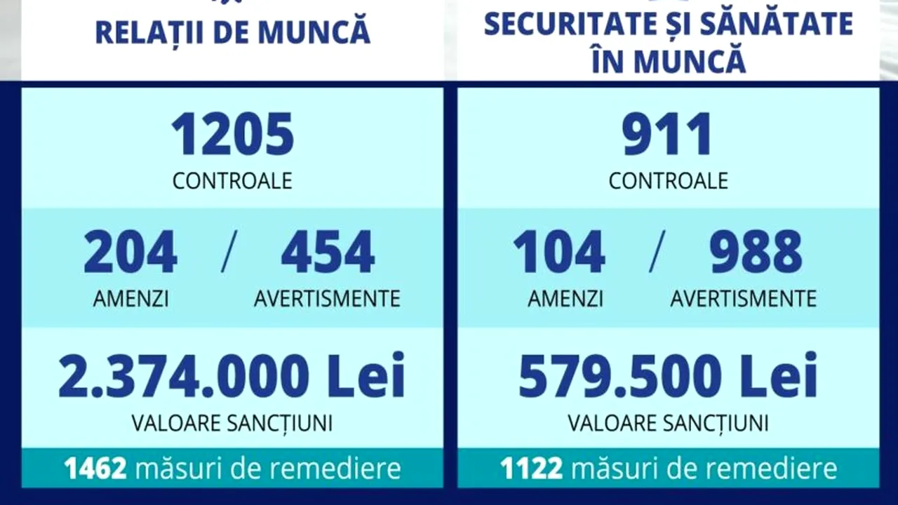 Amenzi de 3 milioane de lei pentru munca la negru, date de Ministerul Muncii, în prima sa campanie de control în HORECA din 2026