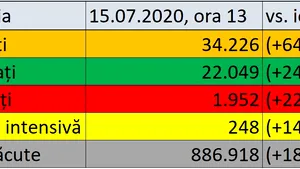 Coronavirus în România LIVE UPDATE 15 iulie: 641 de noi cazuri înregistratate / Bilanţul complet