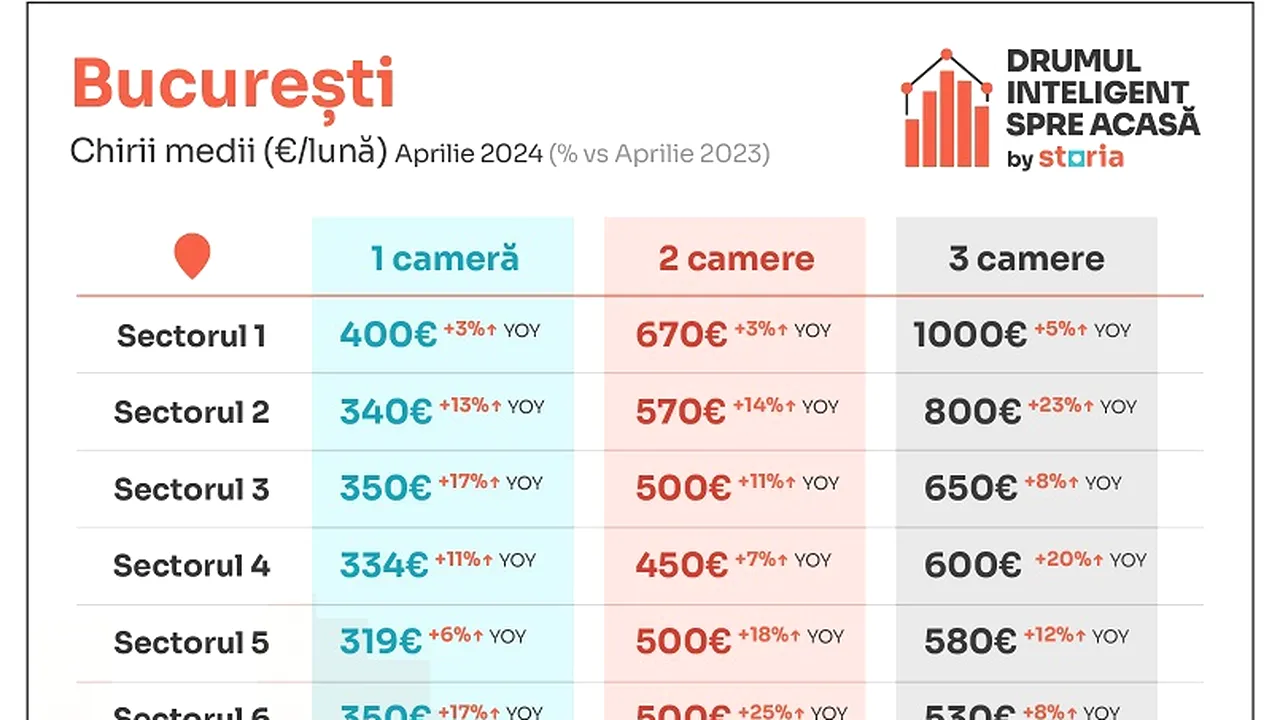 Analiză Storia: Chiriile au scăzut în medie cu 3% în luna aprilie