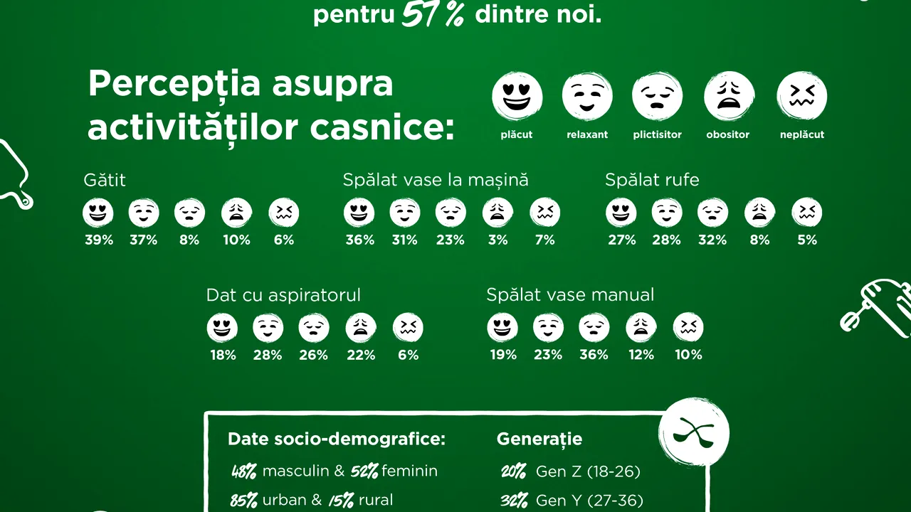 (P) 80% dintre noi considerăm că femeia trebuie să se ocupe de treburile casnice - clasica gospodină