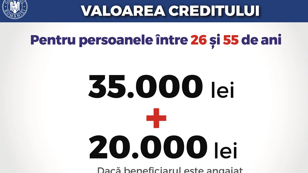 Guvernul anunţă credite garantate de stat, cu dobândă ZERO, pentru investiţii în dezvoltare personală/ Creditele vor fi pe 10 ani | DOCUMENT