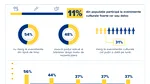11 la sută dintre români nu merg niciodată la evenimente culturale: lipsa timpului și a banilor sunt principalele motive invocate