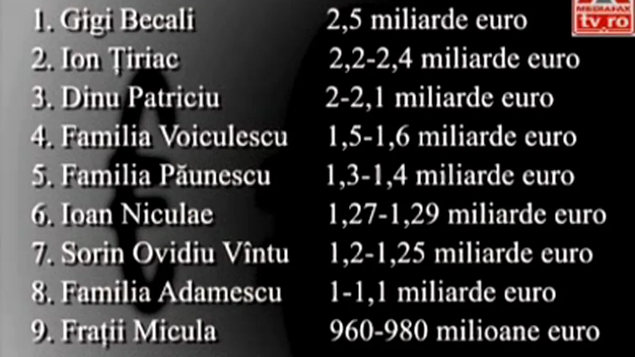 Gigi Becali, Ţiriac şi Patriciu - cei mai bogaţi români în Top 300 Capital