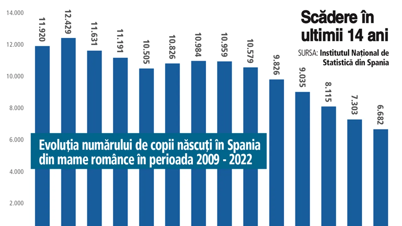 Câţi copii români se nasc în Spania. Iată ce arată datele obinute de ZF de la autorităţile spaniole