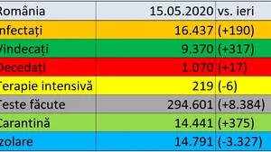 Coronavirus în România LIVE UPDATE 15 mai. S-au înregistrat 14 noi decese. 16.437 de cazuri de infectare cu noul coronavirus