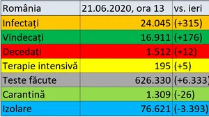 Coronavirus în România LIVE UPDATE 21 iunie: 315 noi cazuri şi 12 decese confirmate în ultimele 24 de ore. Bilanţul actualizat