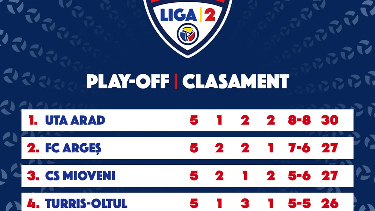 UTA şi FC Argeş au promovat, Rapid rămâne încă un an în Liga a II-a