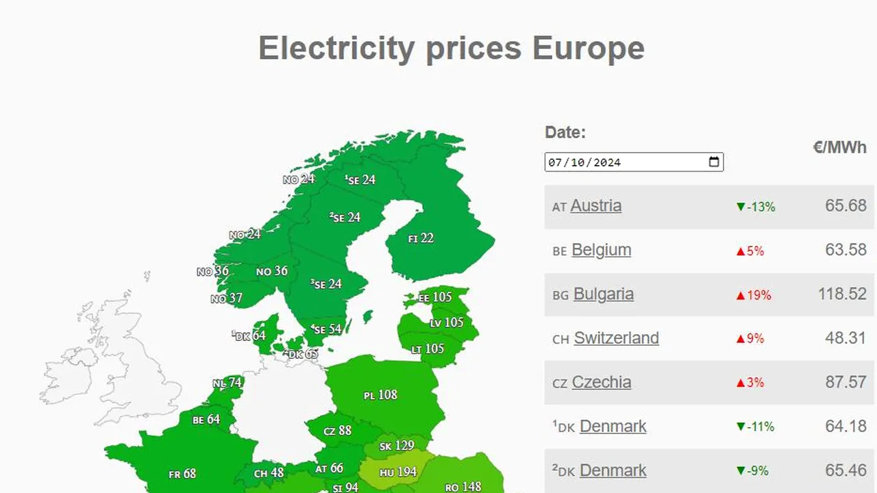 România este şi azi a doua cea mai scumpă piaţă de energie din Europa, după Ungaria. Ministerul Energiei vine în sfârşit cu explicaţii. Sebastian Burduja: “La noi ajunge prea puţină energie ieftină din vest. Din păcate, în energie investiţiile durează, nu se fac de pe o zi pe alta”