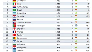 România ocupă locul 19 în clasamentul FIFA