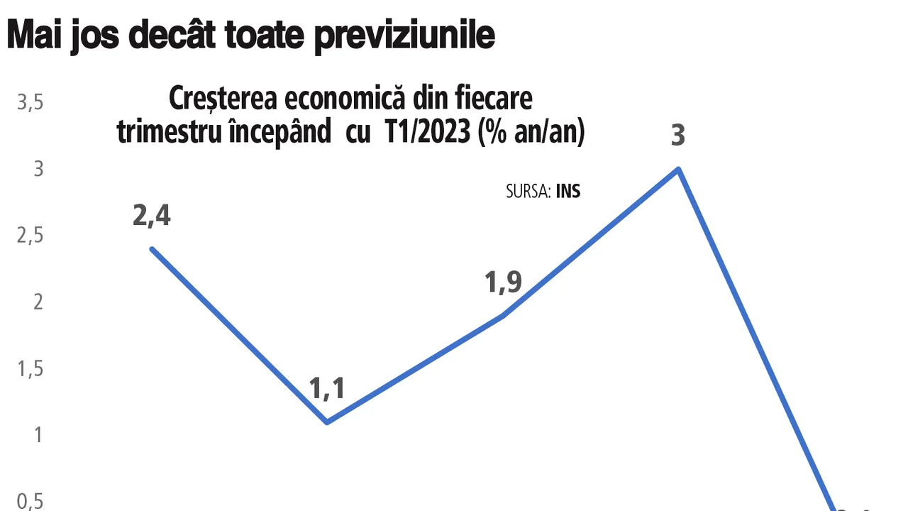 Economia României frânează neaşteptat în primul trimestru din 2024. Evoluţia pune sub semnul întrebării prognozele economiştilor de creştere economică de 3% sau de peste 3% în 2024