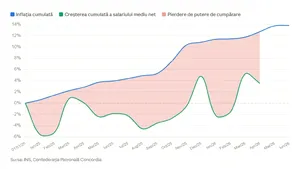 Concordia: Inflația a trecut de vârf și ar putea coborî spre 6% până la sfârșitul anului