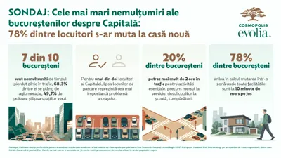 SONDAJ: Cele mai mari nemulțumiri ale bucureștenilor despre Capitală: 78% dintre locuitori s-ar muta la casă nouă