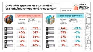 Top criterii de căutare a unei locuinţe: 