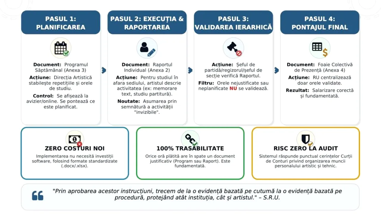 „Când aud de cultură, îmi vine să scot pistolul” / Lumea artistică dă de pereți cu ministrul Culturii, după ce a decis pontarea la 8 ore a actului artistic