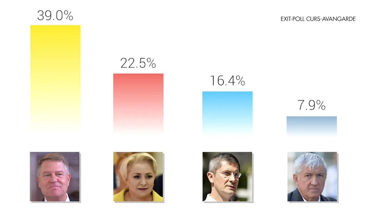 „Gândurile lui Cristoiu”: Iohannis obţine 39%, pe locul doi se clasează Viorica Dăncilă cu 22,5%. Diferenţa de voturi faţă de Dan Barna