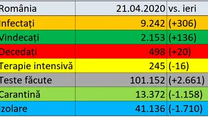 Coronavirus în România LIVE UPDATE 21 aprilie: 9.242 de cazuri, 2.153 de persoane vindecate, 498 de morţi, peste 100.000 de teste