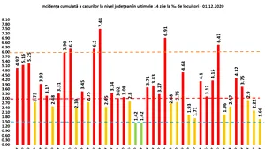 Coronavirus 1 decembrie: Situaţia cazurilor COVID-19 pe judeţe. Peste 800 de cazuri în Capitală. 10 judeţe au mai mult de 100 de cazuri noi în ultimele 24 de ore. Bilanţ complet