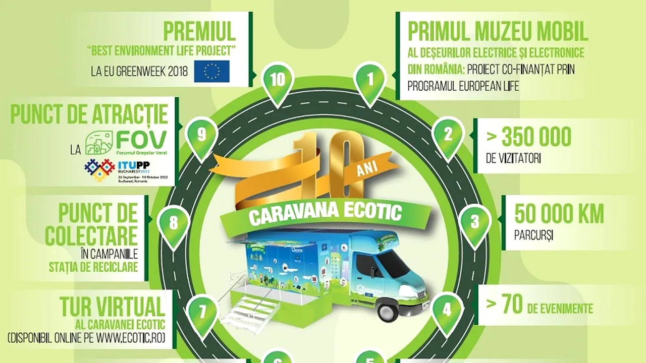 Caravana ECOTIC: 10 ani de traseu eco educativ în România