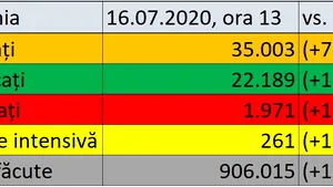 Coronavirus în România LIVE UPDATE 16 iulie: Nou record 777 de noi cazuri în ultimele 24 de ore / Bilanţul complet
