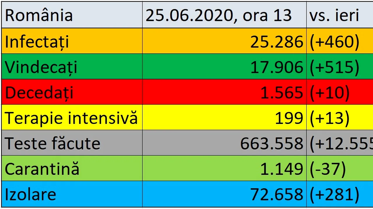 Coronavirus în România LIVE UPDATE 25 iunie: 460 de noi cazuri şi 10 decese confirmate în ţară / Bilanţ actualizat