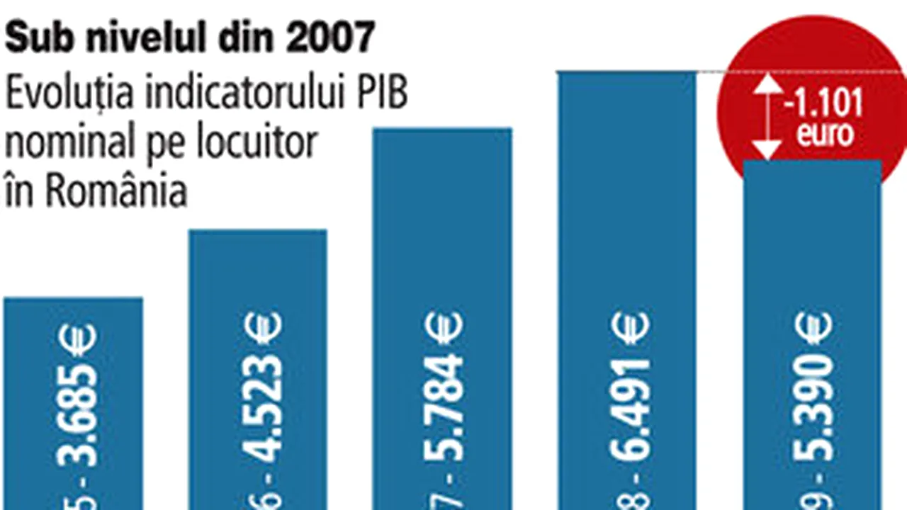 Fiecare român a pierdut o vacanţă de 1.000 de euro din cauza crizei