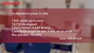 Învăţământul privat, în pragul falimentului: Şcolile şi grădiniţele nu pot accesa IMM Invest