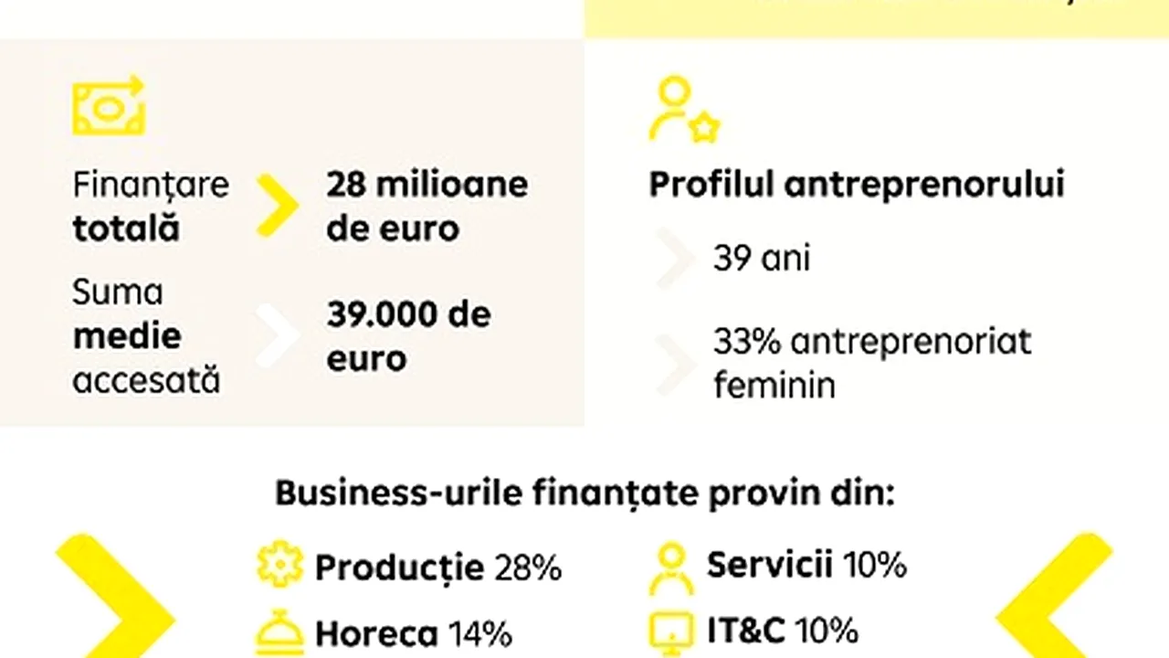 Peste 500 de afaceri româneşti finanţate cu 28 milioane de euro prin factory by Raiffeisen Bank