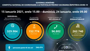 Peste 840.000 de persoane s-au programat până duminică, pe platfoma de vaccinare
