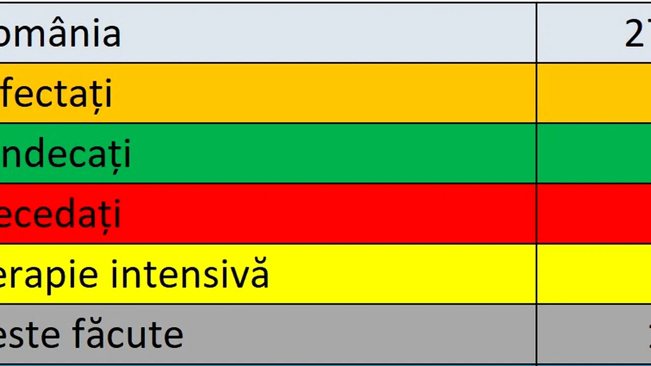 Coronavirus în România LIVE UPDATE 27 iulie. Numărul infectărilor se menţine ridicat. Bilanţul complet