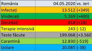 Coronavirus în România LIVE UPDATE 4 mai. Peste 5.000 de persoane au fost declarate vindecate. Am ajuns la 818 morţi / Situaţia în diaspora