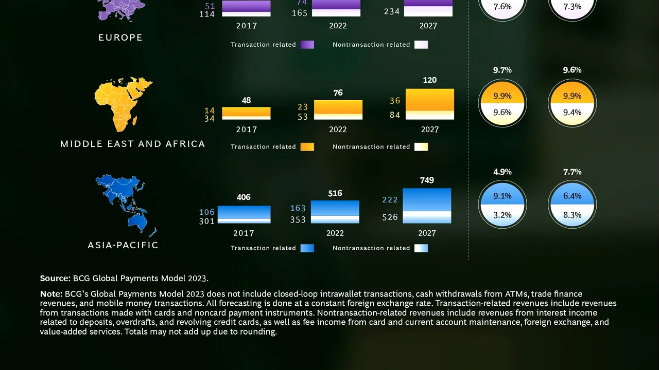 Veniturile globale din plăţi vor ajunge la 2,2 trilioane de dolari până în 2027