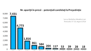 ANALIZĂ Mediafax Monitorizare: Care sunt cei mai vizibili candidaţi la Preşedinţie, în funcţie de apariţiile în media - FOTO