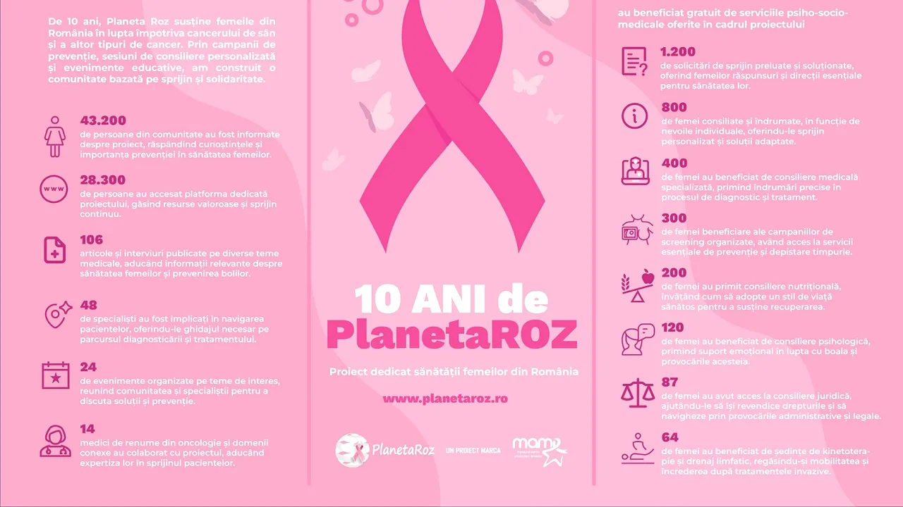 Asociaţia M.A.M.E. a sprijinit peste 2000 de femei în lupta cu cancerul, în ultimii 10 ani
