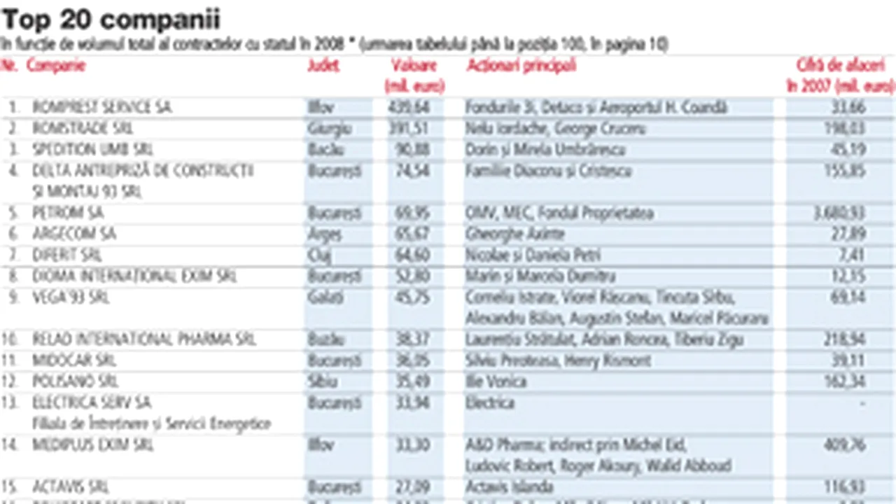 Top 100 al firmelor care au făcut afaceri cu statul în 2008
