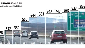 Cum stăm cu infrastructura rutieră. Câţi km de autostradă au fost daţi în folosinţă în 2020. Peste o treime din drumurile modernizate necesită reparaţii