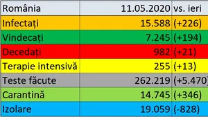 Coronavirus în România, 11 mai, LIVE UPDATE. Alte zece decese anunţate. Bilanţul morţilor creşte la 982. Peste 15.500 de cazuri în ţara noastră