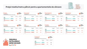 În noiembrie, apartamentele de vânzare din România au fost, în medie, cu 8% mai scumpe
