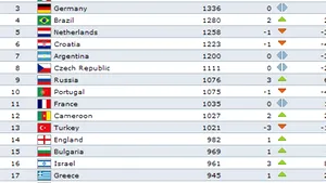 România a coborât cinci locuri în clasamentul FIFA