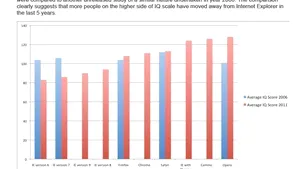 Studiu controversat: Utilizatorii Internet Explorer au un IQ mult mai mic decât utilizatorii de Safari, Firefox sau Chrome