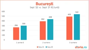 Raport Storia.ro: preţul chiriilor continuă să crească în septembrie. +17% la Constanţa