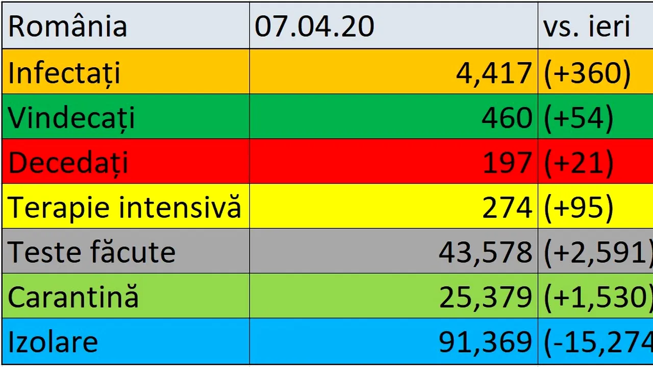 Coronavirus în România LIVE UPDATE 7 APRILIE | Peste 4.400 de cazuri confirmate şi 197 de decese | 274 de oameni la terapie intensivă | 2.591 de teste făcute în ultimele 24 de ore / Situaţia în diaspora