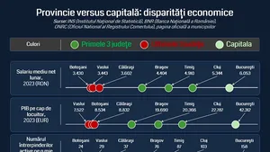 România are trei poli ai bunăstării economice