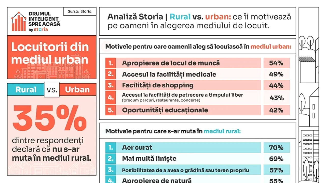 Analiză Storia – Rural vs. urban: ce îi motivează pe oameni în alegerea mediului de locuit