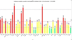 CORONAVIRUS 13 decembrie. Situaţia pe judeţe. Bucureştiul este pe primul loc în topul infectărilor cu peste 1.000 de cazuri. Judeţele care au raportat cele mai multe cazuri. LISTA completă