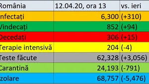 Coronavirus în România LIVE UPDATE 12 aprilie. Am trecut pragul de 6.000 de cazuri de Covid-19 / Creşte şi numărul celor vindecaţi / Bilanţul deceselor a ajuns la 310