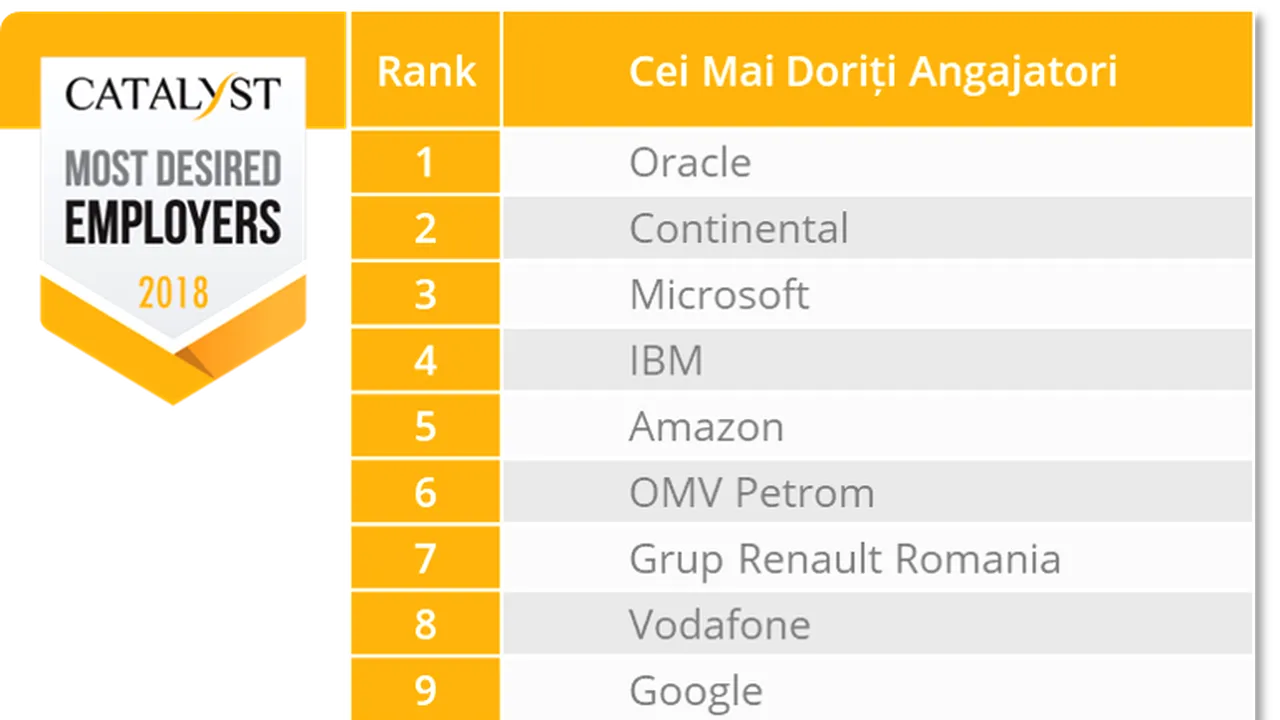 TOP trei cei mai doriţi angajatori din România. Clasament dominat de industriile IT, Automotive, Finance şi Telecom. Ce avantaje caută candidaţii