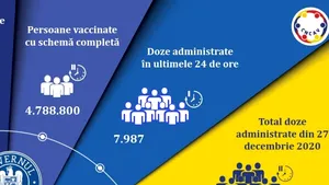 Ziua cu cele mai puţine vaccinări. Doar 8.000 de români s-au vaccinat în ultimele 24 de ore