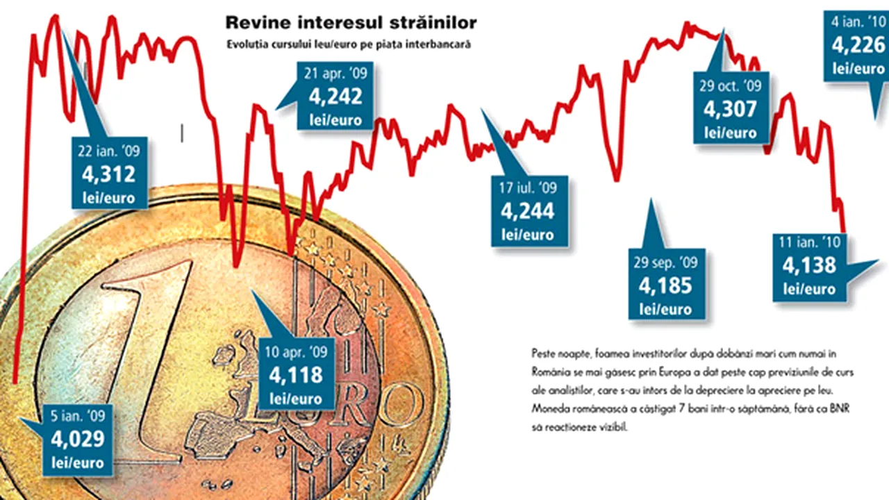 Prognoze de curs schimbate la 180 de grade: euro poate intra sub pragul de 4 lei!