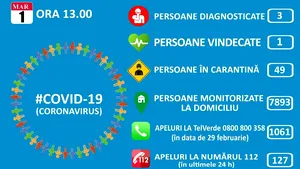 Situaţia epidemiei COVID-19 în România: 49 de persoane sunt în carantină şi 7.893 izolate la domiciliu. Cifrele sunt în scădere